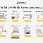 Die Ideale Raumtemperatur Für Ihre Wohnräume | Heatness® Ch inside Temperatur Im Schlafzimmer