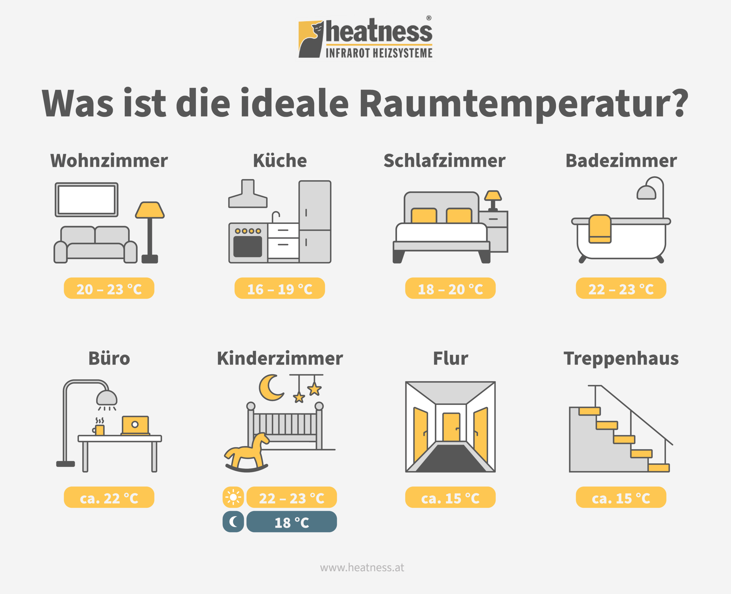 Die Ideale Raumtemperatur Für Ihre Wohnräume | Heatness® Ch inside Temperatur Im Schlafzimmer