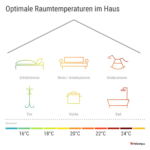 Optimale Raumtemperatur: So Temperieren Sie Richtig! Throughout Temperatur Im Schlafzimmer