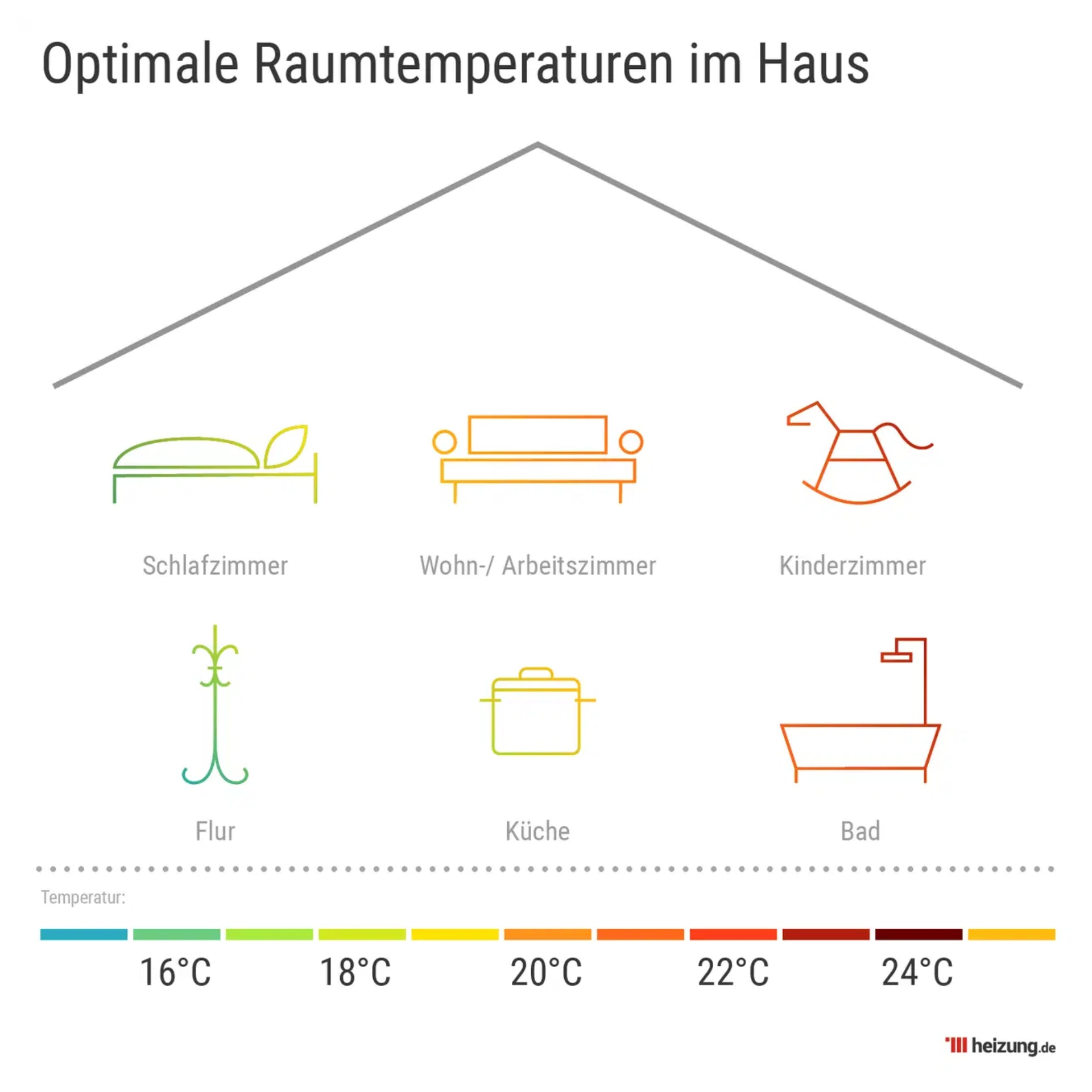Optimale Raumtemperatur: So Temperieren Sie Richtig! throughout Temperatur Im Schlafzimmer