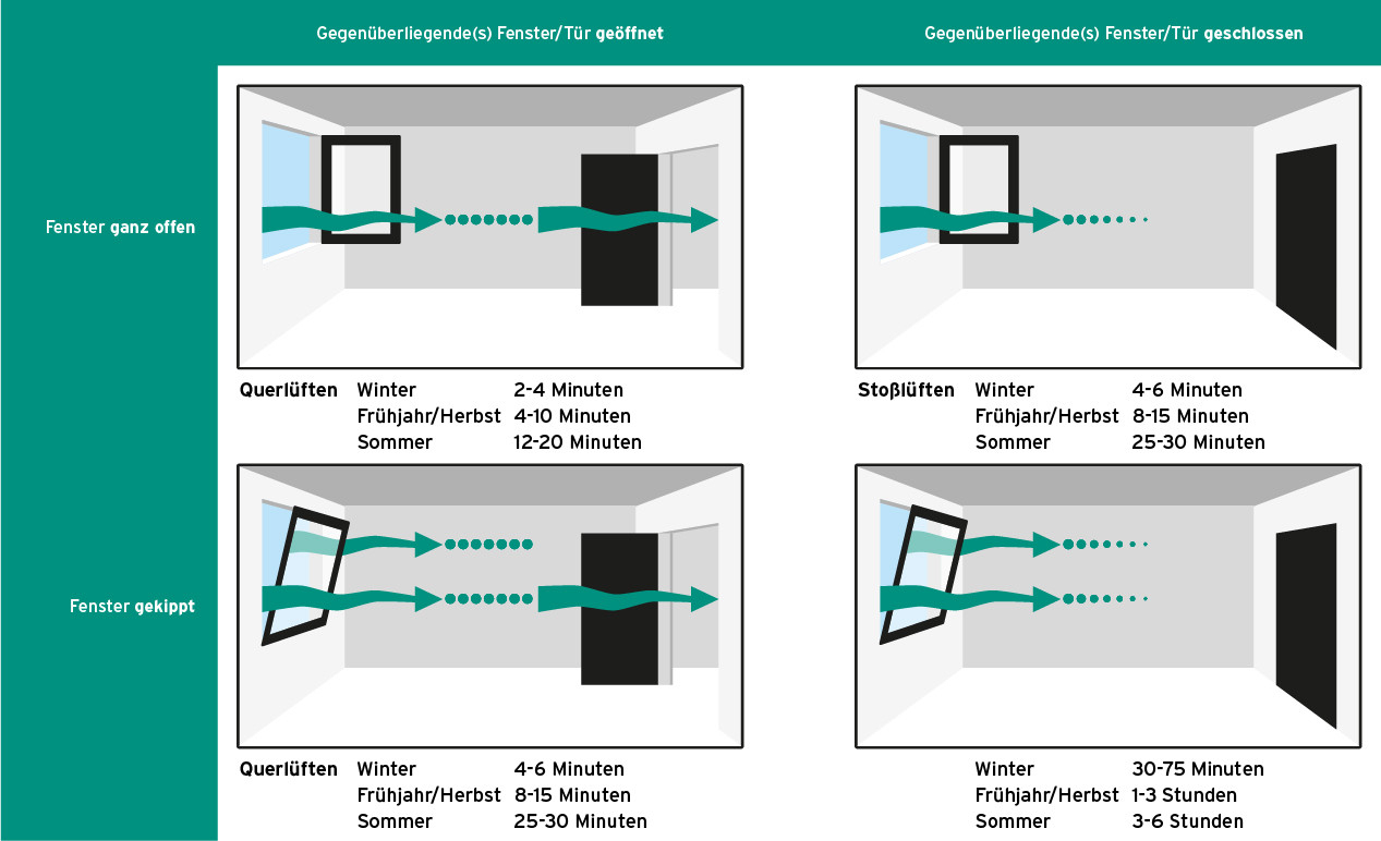 Richtig Lüften – So Vermeidet Ihr Schimmel! | 21 Grad inside Richtig Lüften Im Schlafzimmer